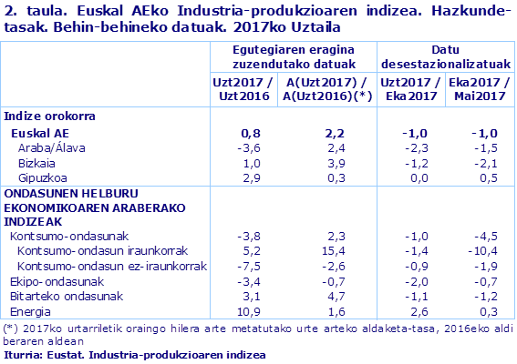 2. taula. Euskal AEko Industria-produkzioaren indizea. Hazkunde-tasak. Behin-behineko datuak. 2017ko Uztaila				
Iturria: Eustat. Industria-produkzioaren indizea
