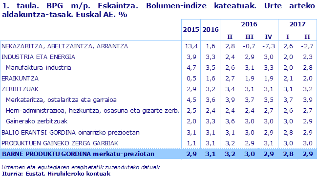1. taula. BPG m/p. Eskaintza. Bolumen-indize kateatuak. Urte arteko aldakuntza-tasak. Euskal AE. %
Iturria: Eustat. Hiruhileroko kontuak
