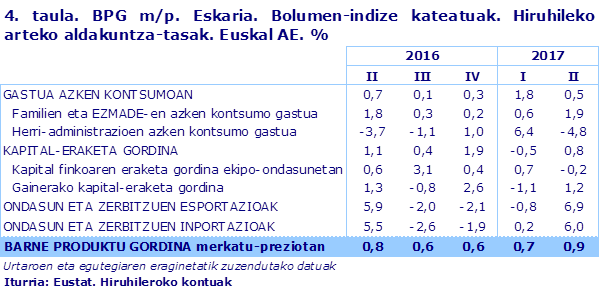 4. taula. BPG m/p. Eskaria. Bolumen-indize kateatuak. Hiruhileko arteko aldakuntza-tasak. Euskal AE. %
Iturria: Eustat. Hiruhileroko kontuak
