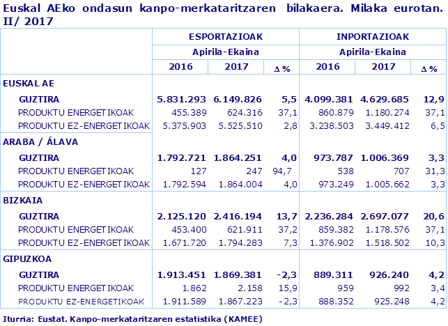 Euskal AEko ondasun kanpo-merkataritzaren  bilakaera. Milaka eurotan. II/ 2017
Iturria: Eustat. Kanpo-merkataritzaren estatistika (KAMEE)
