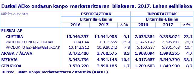 Euskal AEko ondasun kanpo-merkataritzaren  bilakaera. 2017, Lehen seihilekoa
Iturria: Eustat. Kanpo-merkataritzaren estatistika (KAMEE)
