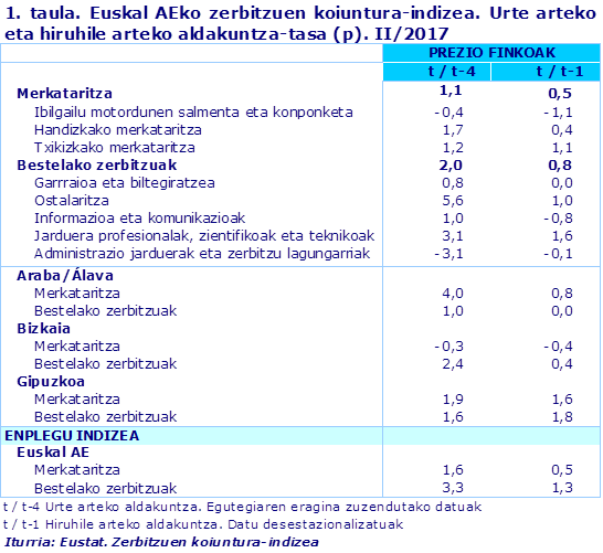 1. taula. Euskal AEko zerbitzuen koiuntura-indizea. Urte arteko eta hiruhile arteko aldakuntza-tasa (p). II/2017		
Iturria: Eustat. Zerbitzuen koiuntura-indizea 
