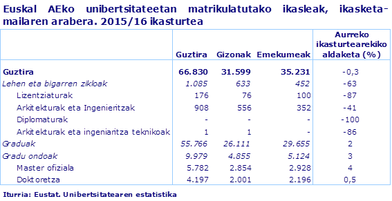 Euskal AEko unibertsitateetan matrikulatutako ikasleak, ikasketa-mailaren arabera. 2015/16 ikasturtea
Iturria: Eustat. Unibertsitatearen estatistika
