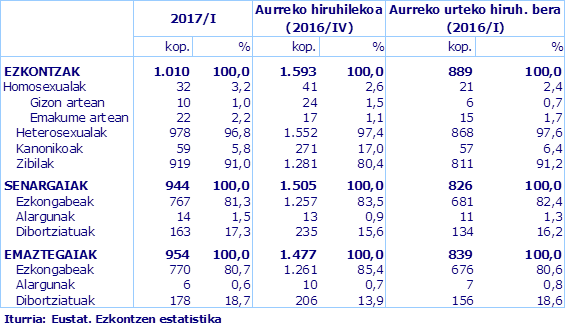Iturria: Eustat. Ezkontzen estatistika
