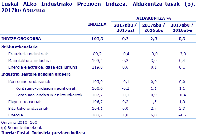 Euskal AEko Industriako Prezioen Indizea. Aldakuntza-tasak (p). 2017ko Abuztua
Iturria: Eustat. Industria-prezioen indizea
