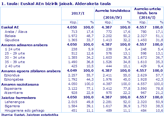 1. taula: Euskal AEn bizirik jaioak. Alderaketa taula
Iturria: Eustat. Jaiotzen estatistika
