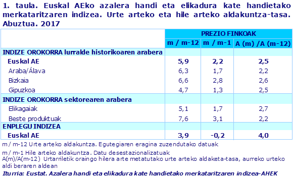 1. taula. Euskal AEko azalera handi eta elikadura kate handietako merkataritzaren indizea. Urte arteko eta hile arteko aldakuntza-tasa. Abuztua. 2017			
Iturria: Eustat. Azalera handi eta elikadura kate handietako merkataritzaren indizea-AHEK
