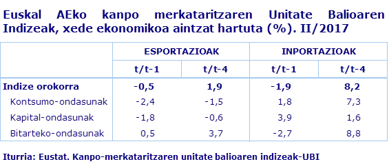 Euskal AEko kanpo merkataritzaren Unitate Balioaren Indizeak, xede ekonomikoa aintzat hartuta (%). II/2017				
Iturria: Eustat. Kanpo-merkataritzaren unitate balioaren indizeak-UBI
