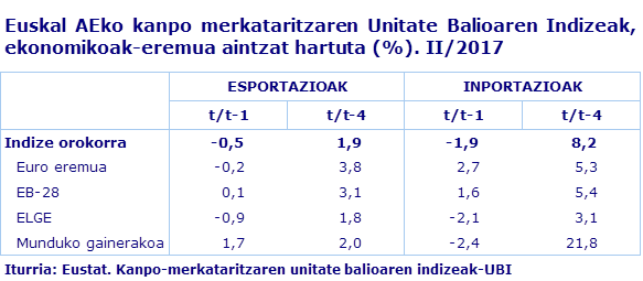 Euskal AEko kanpo merkataritzaren Unitate Balioaren Indizeak, ekonomikoak-eremua aintzat hartuta (%). II/2017				
Iturria: Eustat. Kanpo-merkataritzaren unitate balioaren indizeak-UBI
