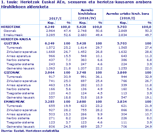 1. taula: Heriotzak Euskal AEn, sexuaren eta heriotza-kausaren arabera Hiruhilekoen alderaketa
Iturria: Eustat. Heriotzen estatistika
