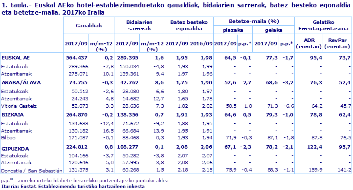 1. taula.- Euskal AEko hotel-establezimenduetako gaualdiak, bidaiarien sarrerak, batez besteko egonaldia eta betetze-maila. 2017ko Iraila
Iturria: Eustat. Establezimendu turistiko hartzaileen inkesta
