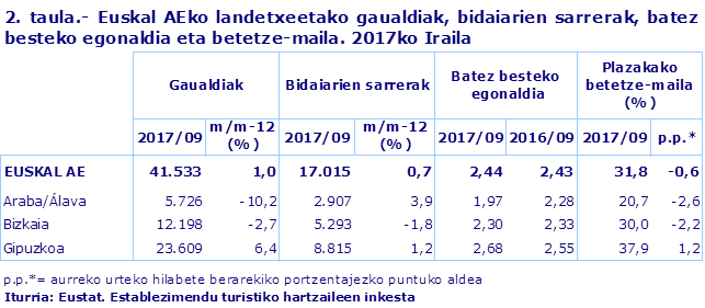 2. taula.- Euskal AEko landetxeetako gaualdiak, bidaiarien sarrerak, batez besteko egonaldia eta betetze-maila. 2017ko Iraila								
Iturria: Eustat. Establezimendu turistiko hartzaileen inkesta
