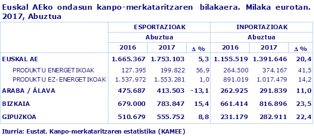 Euskal AEko ondasun kanpo-merkataritzaren  bilakaera. Milaka eurotan. 2017, Abuztua
Iturria: Eustat. Kanpo-merkataritzaren estatistika (KAMEE)

