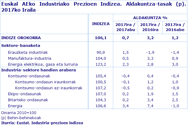 Euskal AEko Industriako Prezioen Indizea. Aldakuntza-tasak (p). 2017ko Iraila
Iturria: Eustat. Industria-prezioen indizea
