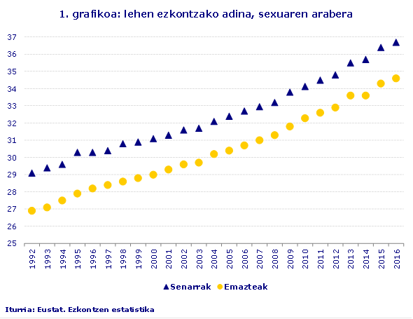 1. grafikoa: lehen ezkontzako adina, sexuaren arabera
Iturria: Eustat. Ezkontzen estatistika
