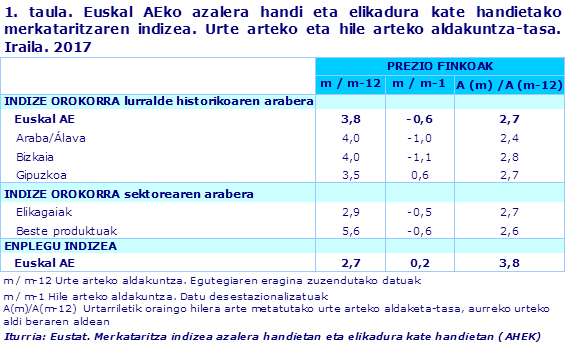 1. taula. Euskal AEko azalera handi eta elikadura kate handietako merkataritzaren indizea. Urte arteko eta hile arteko aldakuntza-tasa. Iraila. 2017			
Iturria: Eustat. Merkataritza indizea azalera handietan eta elikadura kate handietan (AHEK)
