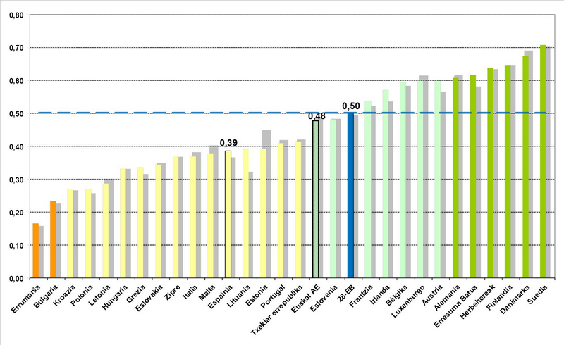 1. grafikoa. Batasuneko Berrikuntza Adierazleen Panela IUS 2017. Euskal AE eta 28-EB
Iturria: Eustat eta Europar Batzordea
