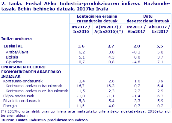 2. taula. Euskal AEko Industria-produkzioaren indizea. Hazkunde-tasak. Behin-behineko datuak. 2017ko Iraila
Iturria: Eustat. Industria-produkzioaren indizea
