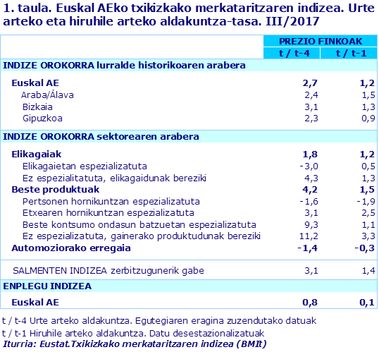 1. taula. Euskal AEko txikizkako merkataritzaren indizea. Urte arteko eta hiruhile arteko aldakuntza-tasa. III/2017		
Iturria: Eustat.Txikizkako merkataritzaren indizea (BMIt)
