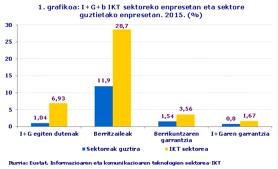 1. grafikoa: I+G+b IKT sektoreko enpresetan eta sektore guztietako enpresetan. 2015. (%)
Iturria: Eustat. Informazioaren eta komunikazioaren teknologien sektorea-IKT
