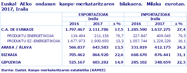 Euskal AEko ondasun kanpo-merkataritzaren  bilakaera. Milaka eurotan. 2017, Iraila
Iturria: Eustat. Kanpo-merkataritzaren estatistika (KAMEE)
