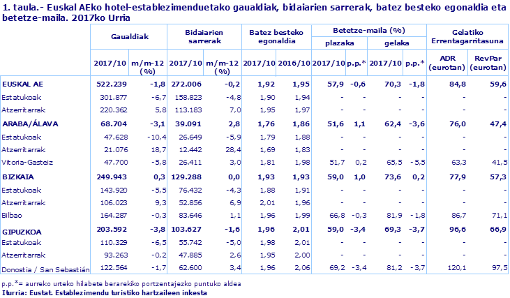 1. taula.- Euskal AEko hotel-establezimenduetako gaualdiak, bidaiarien sarrerak, batez besteko egonaldia eta betetze-maila. 2017ko Urria
Iturria: Eustat. Establezimendu turistiko hartzaileen inkesta
