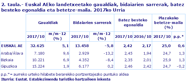 2. taula.- Euskal AEko landetxeetako gaualdiak, bidaiarien sarrerak, batez besteko egonaldia eta betetze-maila. 2017ko Urria								
Iturria: Eustat. Establezimendu turistiko hartzaileen inkesta
