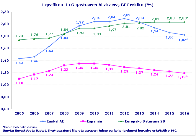 1 grafikoa: I+G gastuaren bilakaera, BPGrekiko (%)
Iturria: Eurostat eta Eustat. Ikerketa zientifiko eta garapen teknologikoko jarduerei buruzko estatistika-I+G									
