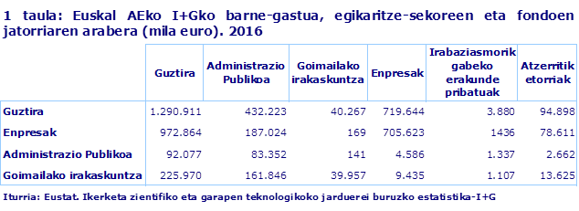 1 taula: Euskal AEko I+Gko barne-gastua, egikaritze-sekoreen eta fondoen jatorriaren arabera (mila euro). 2016						
Iturria: Eustat. Ikerketa zientifiko eta garapen teknologikoko jarduerei buruzko estatistika-I+G
