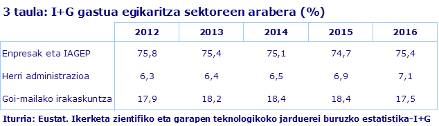 3 taula: I+G gastua egikaritza sektoreen arabera (%)				
Iturria: Eustat. Ikerketa zientifiko eta garapen teknologikoko jarduerei buruzko estatistika-I+G
