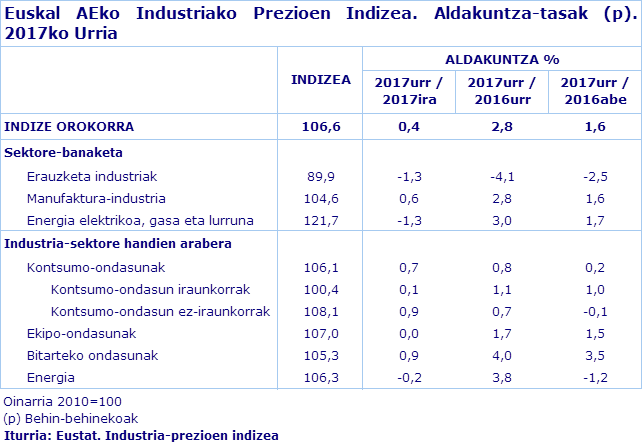 Euskal AEko Industriako Prezioen Indizea. Aldakuntza-tasak (p). 2017ko Urria
Iturria: Eustat. Industria-prezioen indizea
