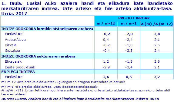 1. taula. Euskal AEko azalera handi eta elikadura kate handietako merkataritzaren indizea. Urte arteko eta hile arteko aldakuntza-tasa. Urria. 2017			
Iturria: Eustat. Azalera handi eta elikadura kate handietako merkataritzaren indizea-AHEK

