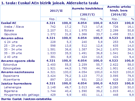 1. taula: Euskal AEn bizirik jaioak. Alderaketa taula
Iturria: Eustat. Jaiotzen estatistika
