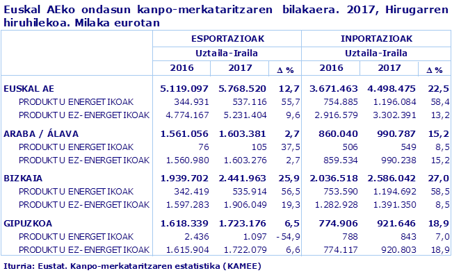 Euskal AEko ondasun kanpo-merkataritzaren  bilakaera. 2017, Hirugarren hiruhilekoa. Milaka eurotan
Iturria: Eustat. Kanpo-merkataritzaren estatistika (KAMEE)
