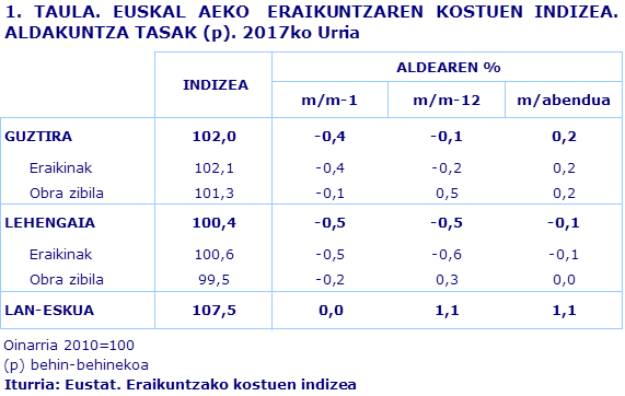 1. TAULA. EUSKAL AEKO  ERAIKUNTZAREN KOSTUEN INDIZEA. ALDAKUNTZA TASAK (p). 2017ko Urria
Iturria: Eustat. Eraikuntzako kostuen indizea
