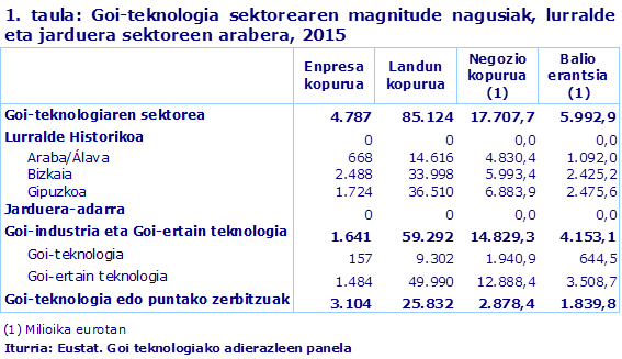 1. taula: Goi-teknologia sektorearen magnitude nagusiak, lurralde eta jarduera sektoreen arabera, 2015
Iturria: Eustat. Goi teknologiako adierazleen panela
