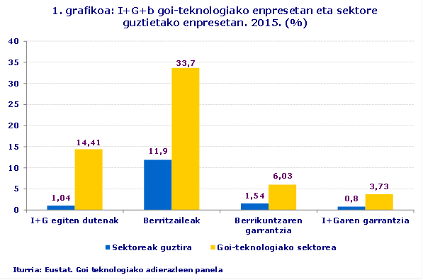 1. grafikoa: I+G+b goi-teknologiako enpresetan eta sektore guztietako enpresetan. 2015. (%)
Iturria: Eustat. Goi teknologiako adierazleen panela
