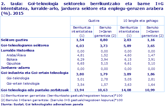 2. taula: Goi-teknologia sektoreko berrikuntzako eta barne I+G intentsitatea, lurralde-arlo, jarduera sektore eta enplegu-geruzen arabera (%). 2015				
Iturria: Eustat. Goi teknologiako adierazleen panela
