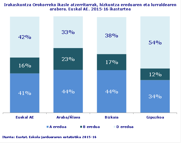 Irakaskuntza Orokorreko ikasle atzerritarrak, hizkuntza ereduaren eta lurraldearen arabera. Euskal AE. 2015-16 ikasturtea
Iturria: Eustat. Eskola-jardueraren estatistika 2015-16

