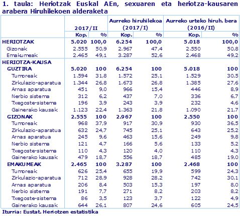 1. taula: Heriotzak Euskal AEn, sexuaren eta heriotza-kausaren arabera Hiruhilekoen alderaketa
Iturria: Eustat. Heriotzen estatistika
