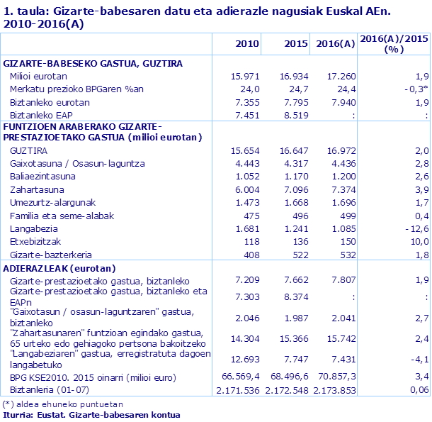 1. taula: Gizarte-babesaren datu eta adierazle nagusiak Euskal AEn.
2010-2016(A)
Iturria: Eustat. Gizarte-babesaren kontua
				
