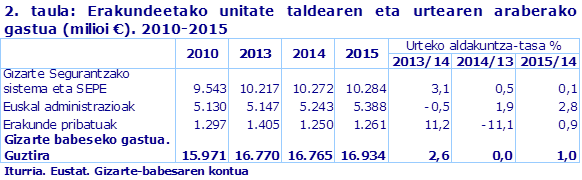 2. taula: Erakundeetako unitate taldearen eta urtearen araberako gastua (milioi €). 2010-2015
Iturria. Eustat. Gizarte-babesaren kontua
