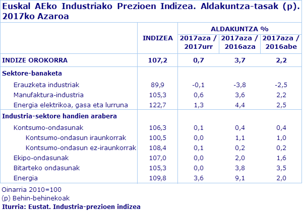 Euskal AEko Industriako Prezioen Indizea. Aldakuntza-tasak (p). 2017ko Azaroa
Iturria: Eustat. Industria-prezioen indizea

