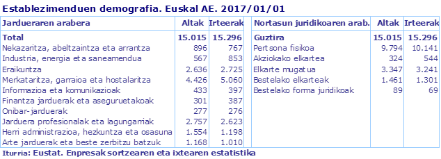 Establezimenduen demografia. Euskal AE. 2017/01/01
Iturria: Eustat. Enpresak sortzearen eta ixtearen estatistika
