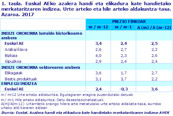 1. taula. Euskal AEko azalera handi eta elikadura kate handietako merkataritzaren indizea. Urte arteko eta hile arteko aldakuntza-tasa. Azaroa. 2017			
Iturria: Eustat. Azalera handi eta elikadura kate handietako merkataritzaren indizea-AHEK
