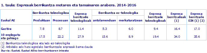 1. taula: Enpresak berrikuntza motaren eta tamainaren arabera. 2014-2016. (%)
Iturria: EUSTAT. Berrikuntzaren inkesta 
