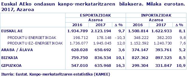 Euskal AEko ondasun kanpo-merkataritzaren  bilakaera. Milaka eurotan. 2017, Azaroa
Iturria: Eustat. Kanpo-merkataritzaren estatistika (KAMEE)

