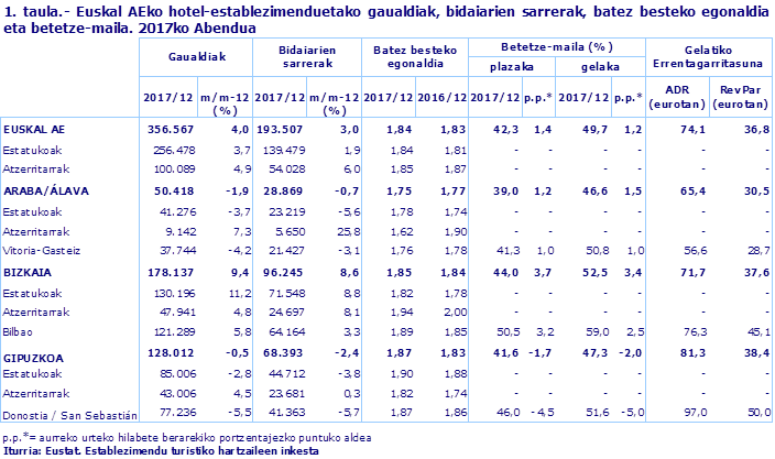 1. taula.- Euskal AEko hotel-establezimenduetako gaualdiak, bidaiarien sarrerak, batez besteko egonaldia eta betetze-maila. 2017ko Abendua
Iturria: Eustat. Establezimendu turistiko hartzaileen inkesta

