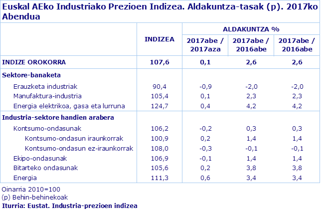 Euskal AEko Industriako Prezioen Indizea. Aldakuntza-tasak (p). 2017ko Abendua
Iturria: Eustat. Industria-prezioen indizea
