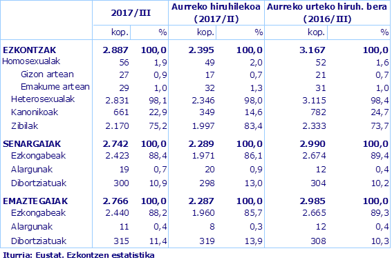 Iturria: Eustat. Ezkontzen estatistika

